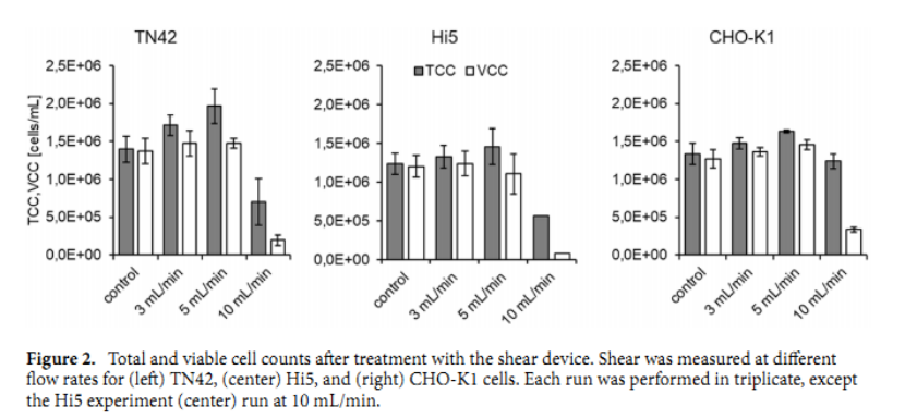 细胞作育工艺设计实质性，高抗剪切性