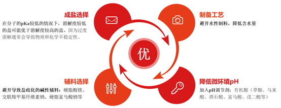 盐歧化——影响盐型化合物制剂稳固性的主要因素