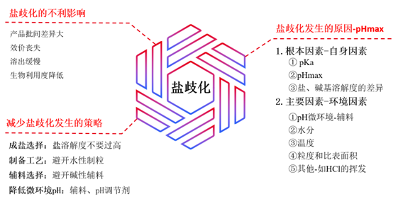 盐歧化——影响盐型化合物制剂稳固性的主要因素