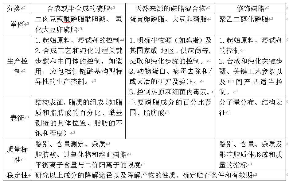 脂质体药物质量控制研究