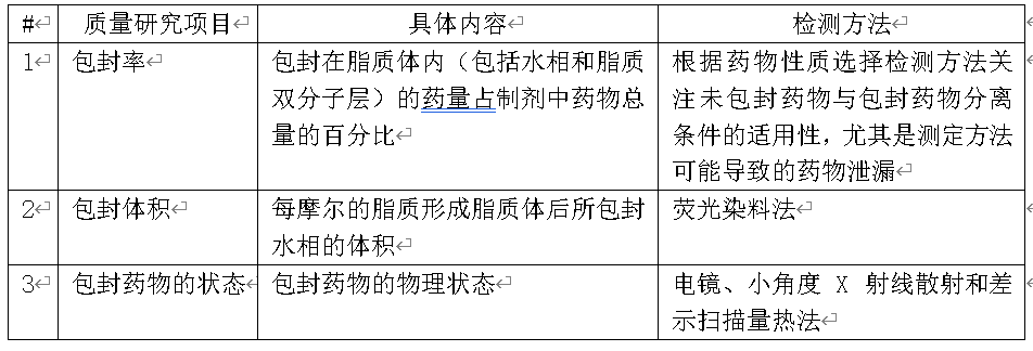 脂质体药物质量控制研究