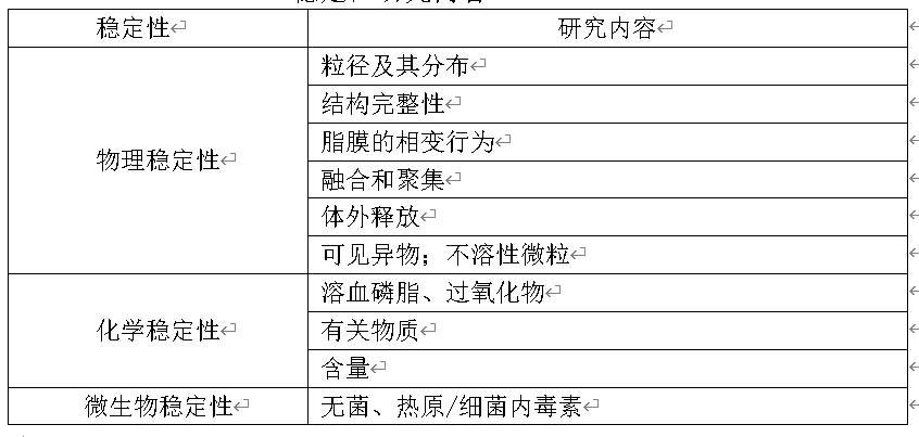 脂质体药物质量控制研究