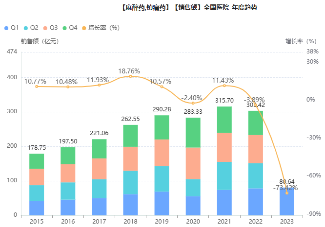 麻醉镇痛药TOP10揭榜！四年变迁，这些产品落榜