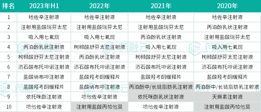 麻醉镇痛药TOP10揭榜！四年变迁，这些产品落榜